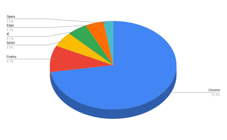 Browser usage statistics chart