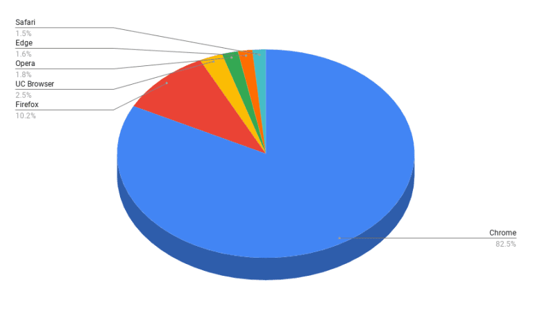 Browser usage statistics in India