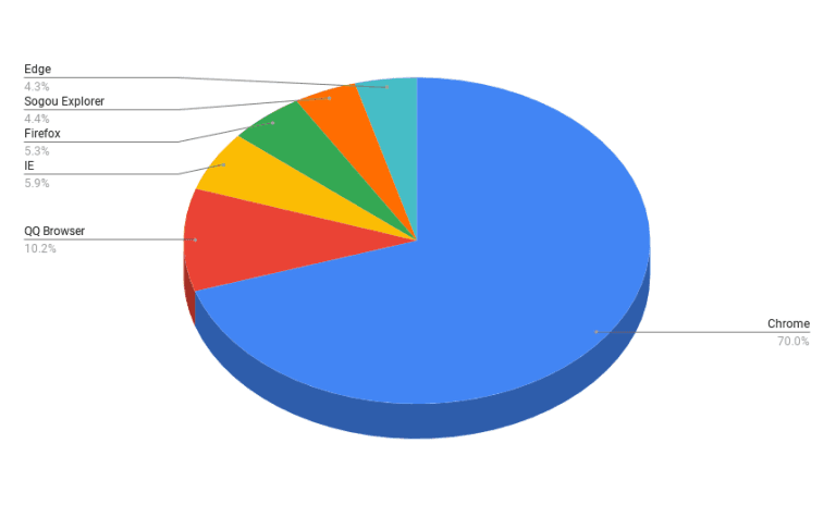 Browser usage statistics in China