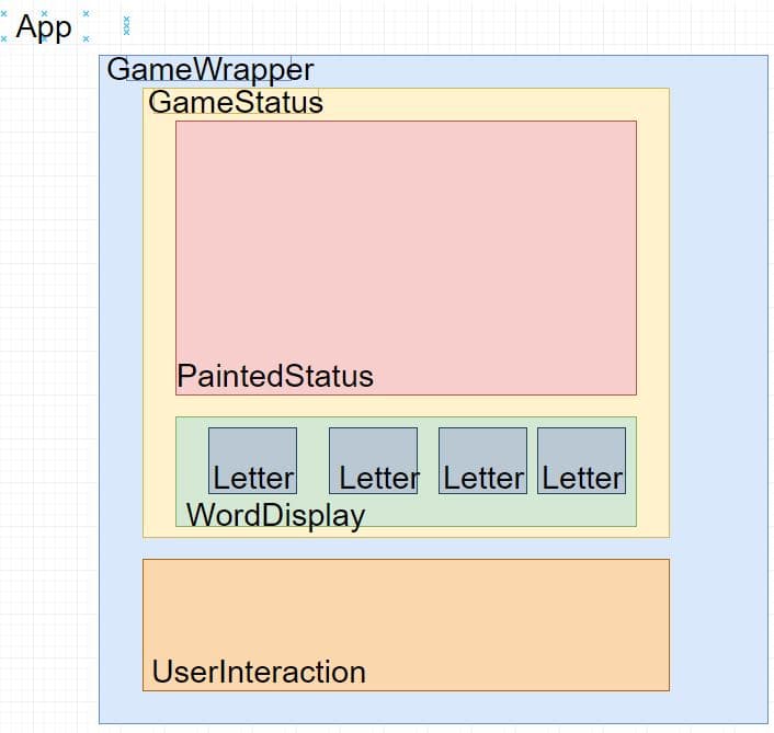 How to Build a ReactJS based Hangman game: Component design for hangman game, using React components. This is the second step on our hands on a step by step react tutorial