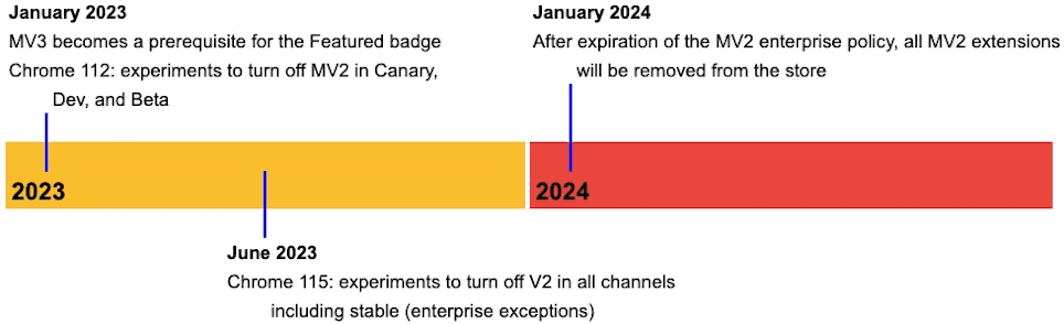 screenshot of the mv2 sunset timeline from the official Chrome webside