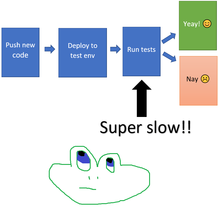 Pipeline with slow tests