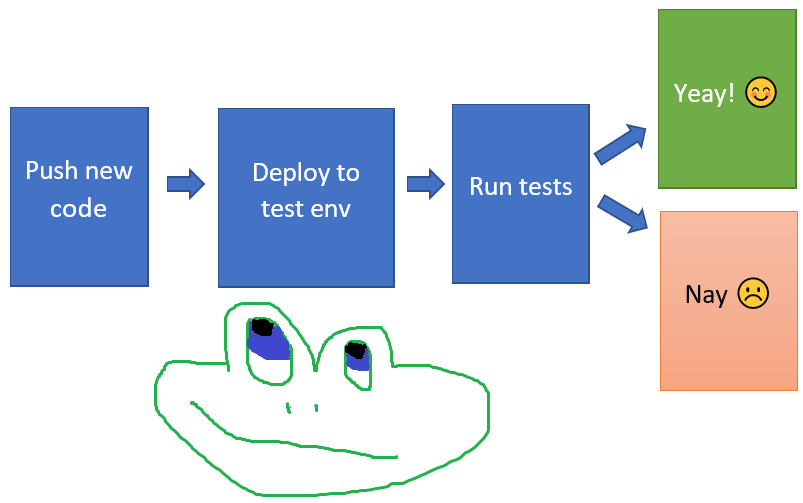 Development pipeline: push new code -> deploy to test environment -> run tests -> get a result